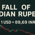 भारतीय रुपया 89.69 प्रति डॉलर तक गिर गया है। जानें इस गिरावट के कारण, इसका आम लोगों पर असर और आगे रुपया किस दिशा में जा सकता है।