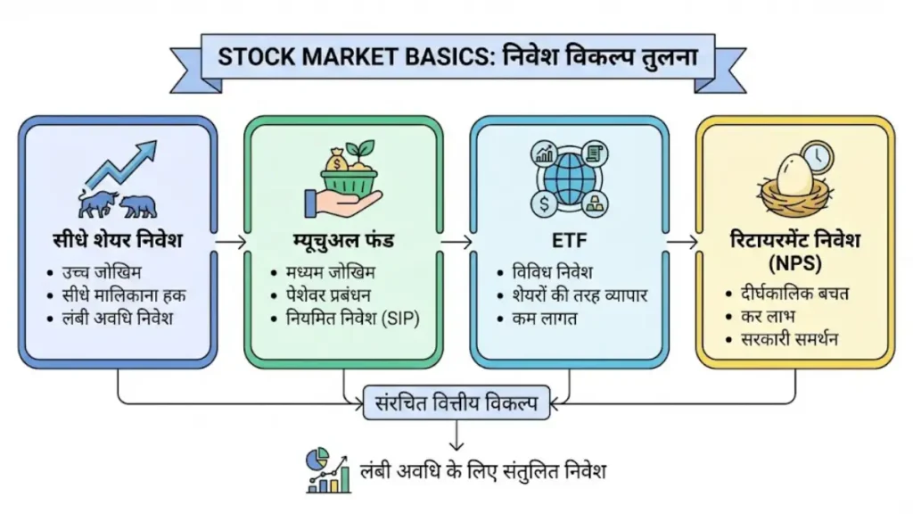 Stock Market Basics के लिए निवेश विकल्पों की हिंदी इल्युस्ट्रेशन जिसमें शेयर म्यूचुअल फंड ETF और NPS दिखाए गए हैं